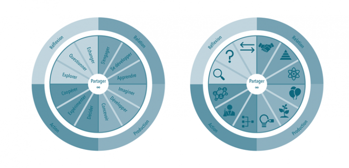 Figure 9 – La boussole de l’intelligence collective