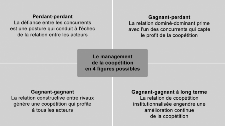 Pourquoi entrer en coopétition ? enjeux  et stratégie