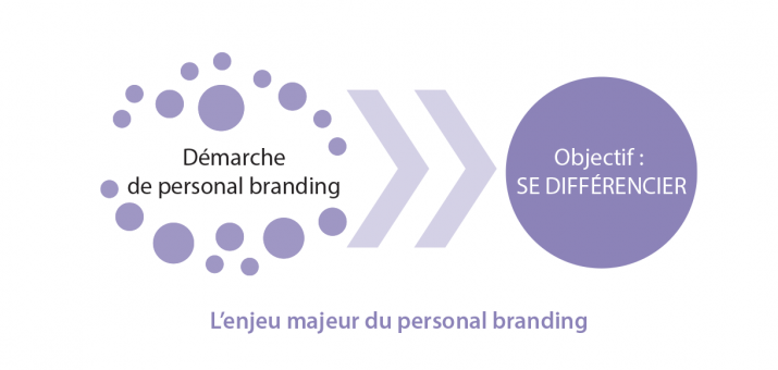 L’enjeu majeur du personal branding