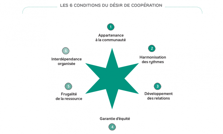 graph p110 - Management : susciter le désir de coopération