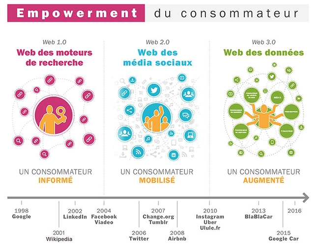 Guerre digitale, révolution numérique et transformation du consommateur