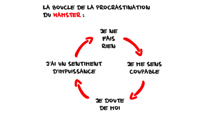 La boucle de la procrastination du hamster
