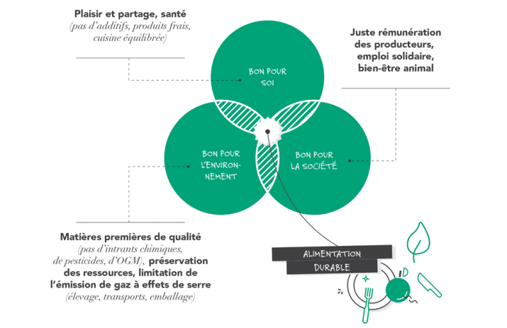 Les trois piliers de l’alimentation durable