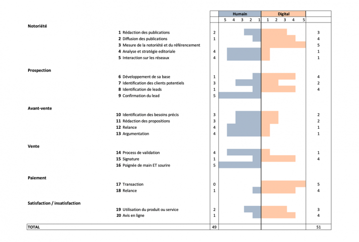 Recapitulatif - Proportion d’humain et de digital allouée à chaque étape du processus de vente