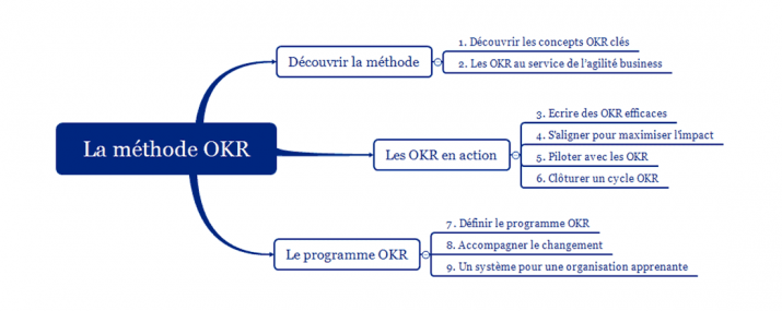 La méthode OKR - neuf dossiers pour trois thématiques principales
