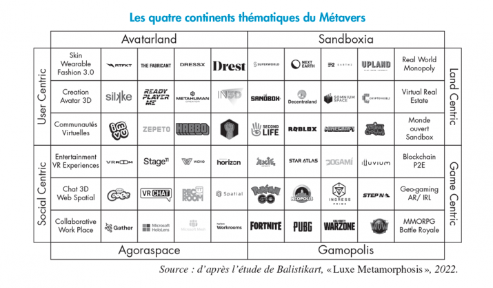 Les quatre continents thématiques du Métavers