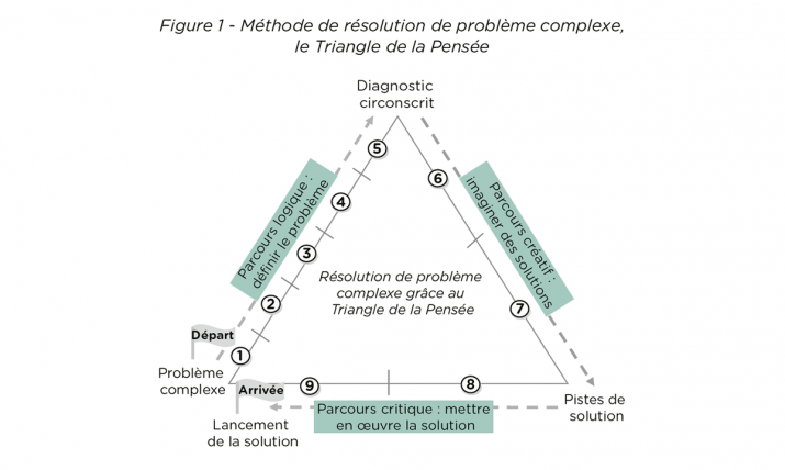 Méthode de résolution de problème complexe, le Triangle de la Pensée