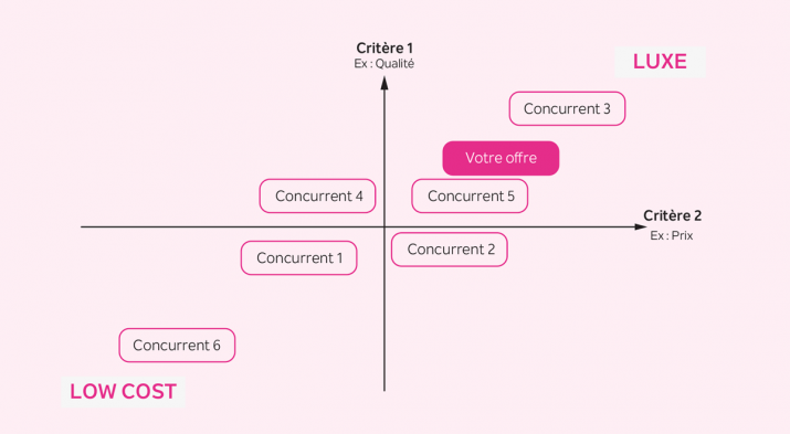 La carte perceptuelle de positionnement - Business Plan