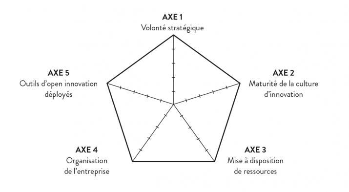 La matrice de l'open Innovation