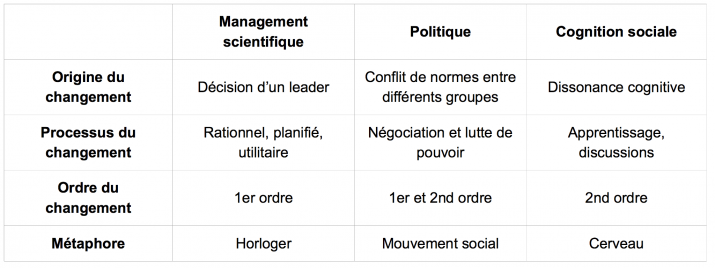 tableau comparatif de trois théories du changement