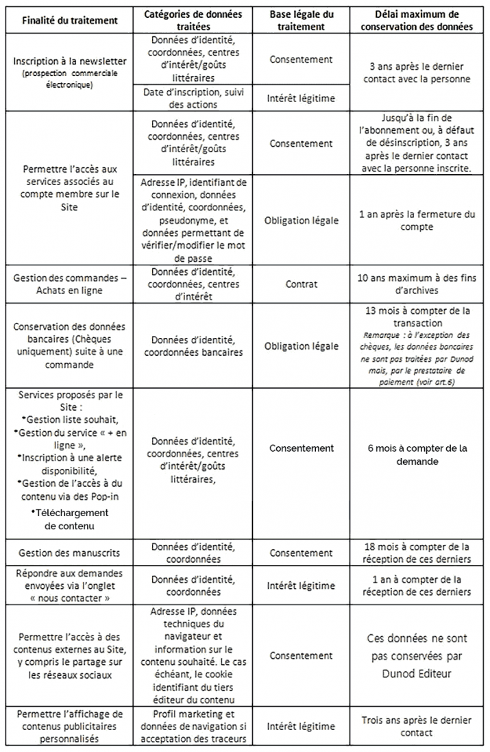 Tableau Données Personnelles DUNOD