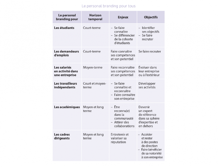 Tableau : Le personal branding pour tous