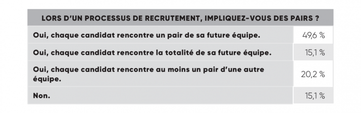 La mobilisation des pairs dans le processus de recrutement