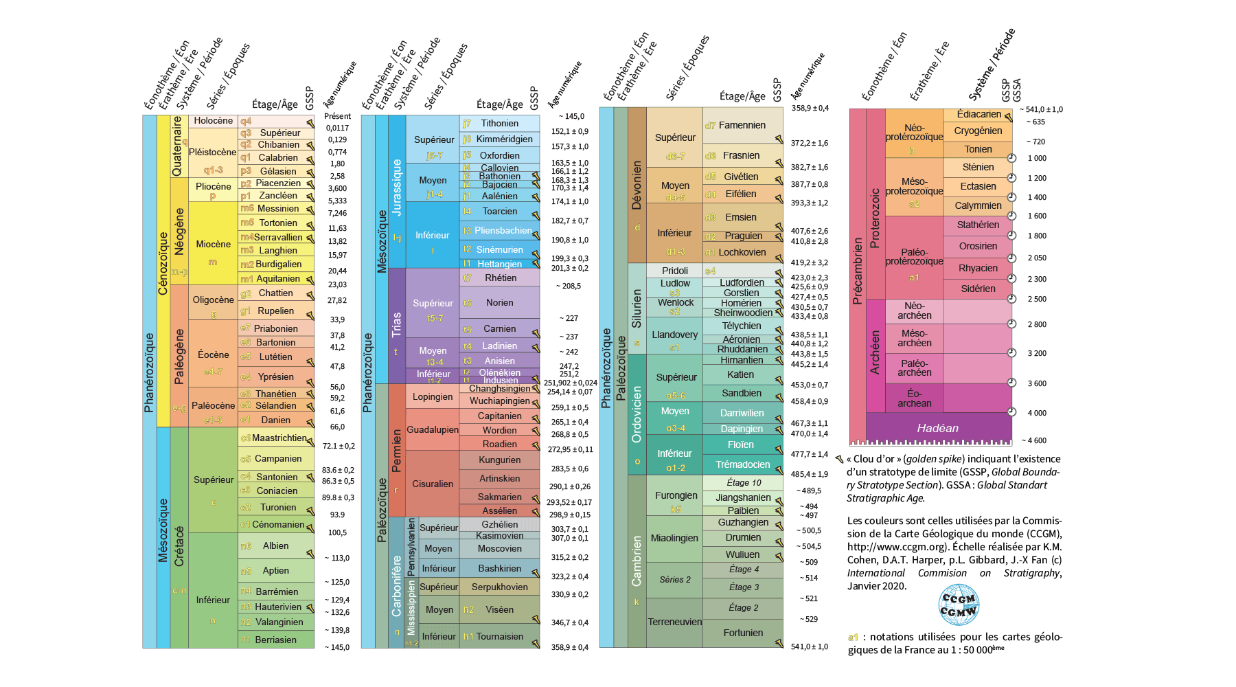 Tableau Charte Chronostratigraphique Internationale